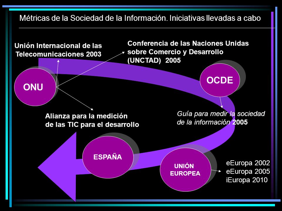 Métricas de la Sociedad de la Información. Iniciativas llevadas a cabo