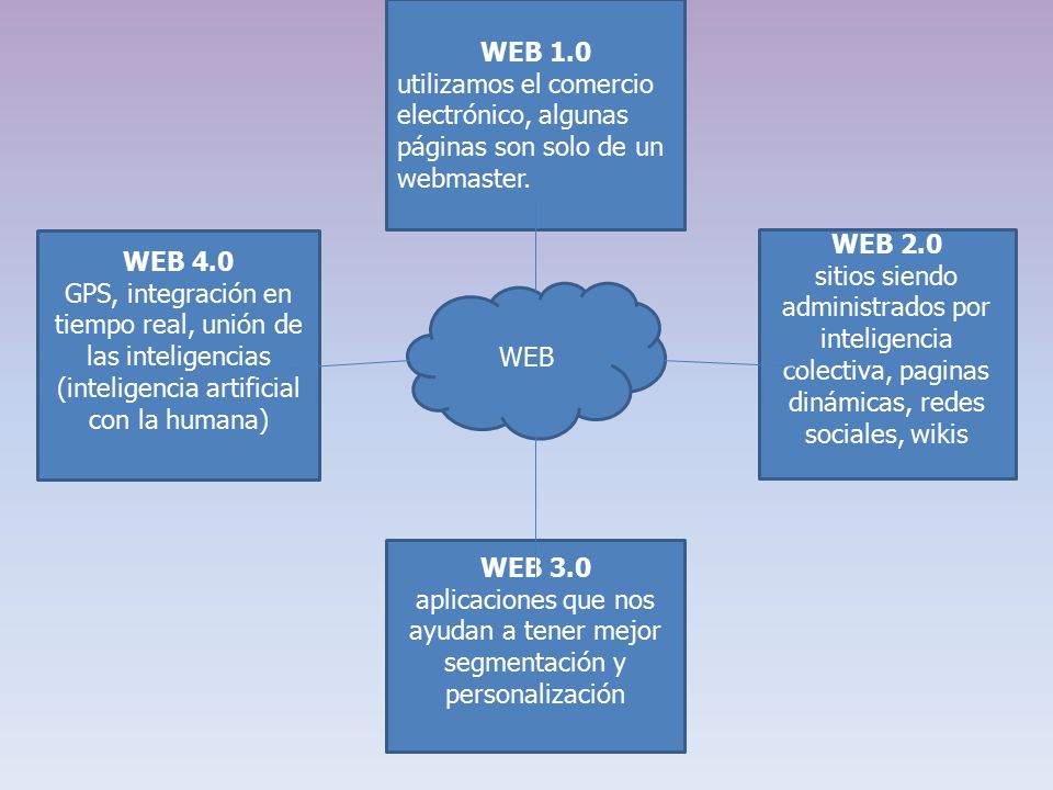 WEB 1.0 utilizamos el comercio electrónico, algunas páginas son solo de un webmaster. WEB 4.0.