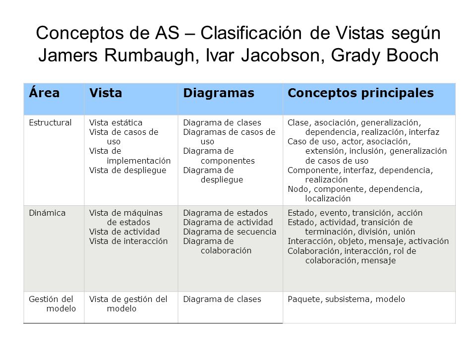 Conceptos de AS – Clasificación de Vistas según Jamers Rumbaugh, Ivar Jacobson, Grady Booch