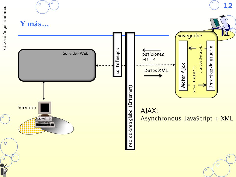 Y más… AJAX: Asynchronous JavaScript + XML navegador cortafuegos