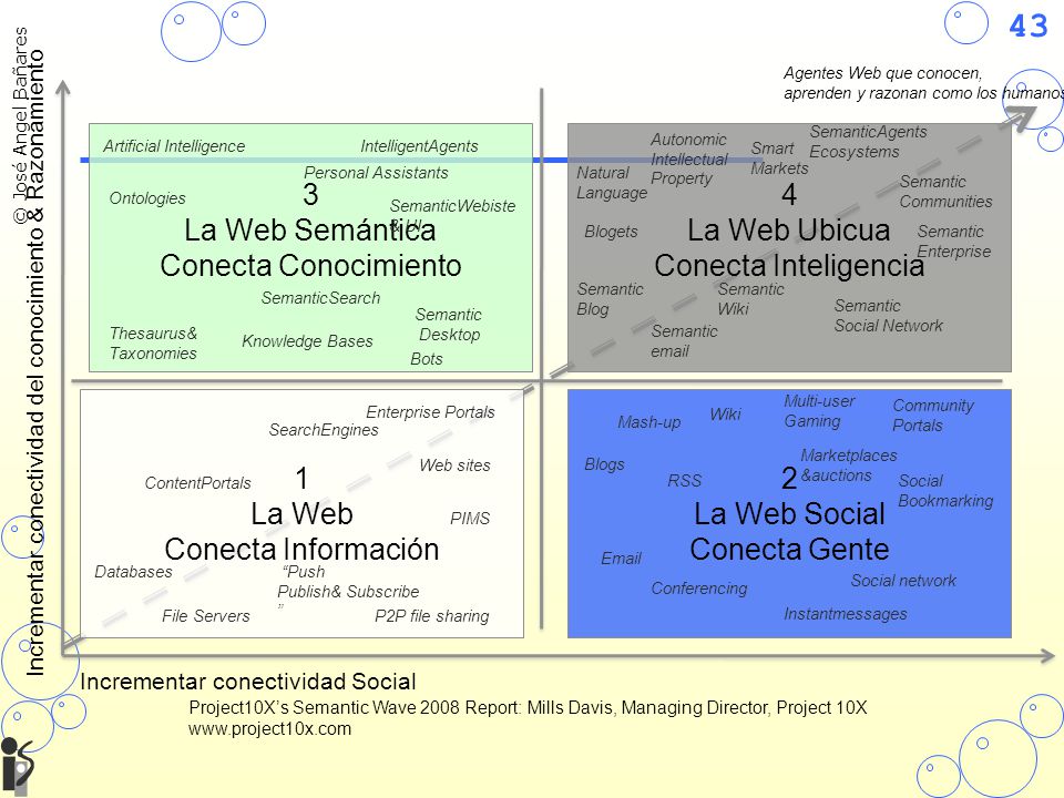 3 La Web Semántica Conecta Conocimiento 4 La Web Ubicua
