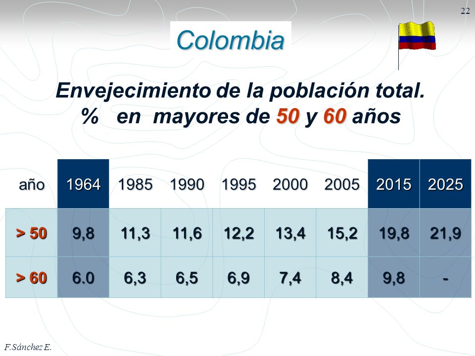 Envejecimiento de la población total. % en mayores de 50 y 60 años