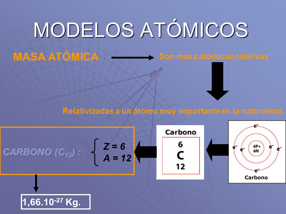 MODELOS ATÓMICOS MASA ATÓMICA Z = 6 A = 12 CARBONO (C12) :