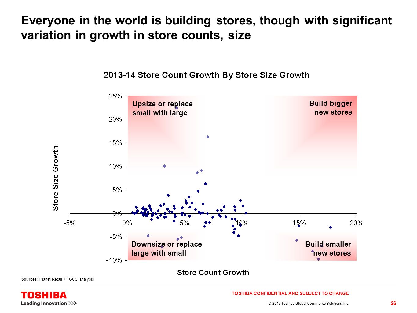 Everyone in the world is building stores, though with significant variation in growth in store counts, size