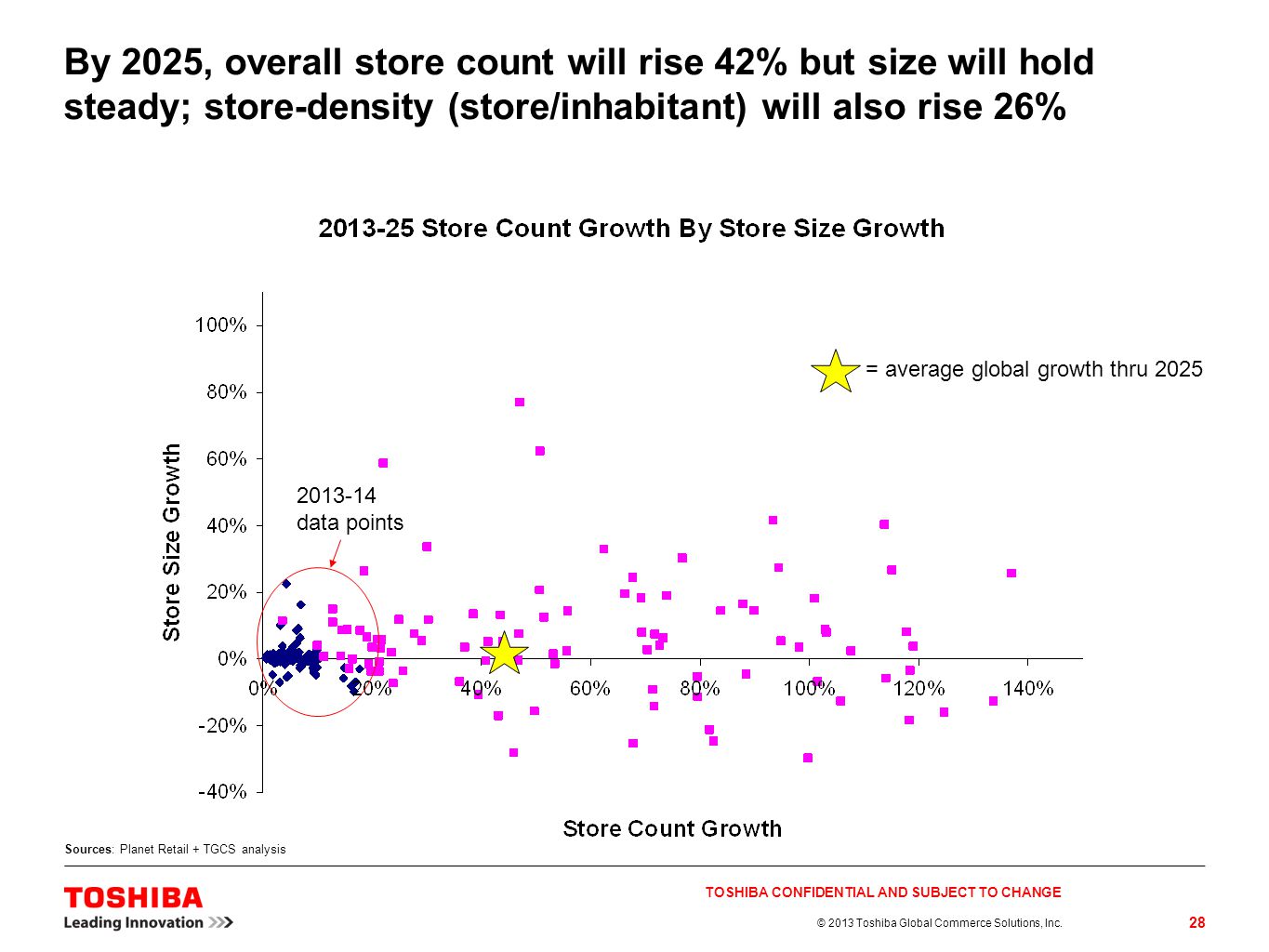 By 2025, overall store count will rise 42% but size will hold steady; store-density (store/inhabitant) will also rise 26%