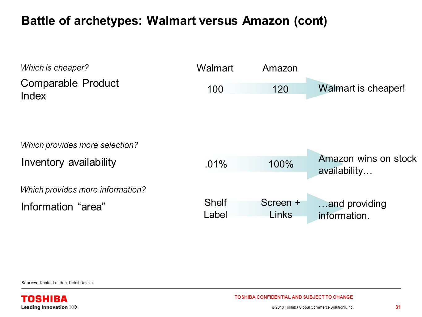 Battle of archetypes: Walmart versus Amazon (cont)