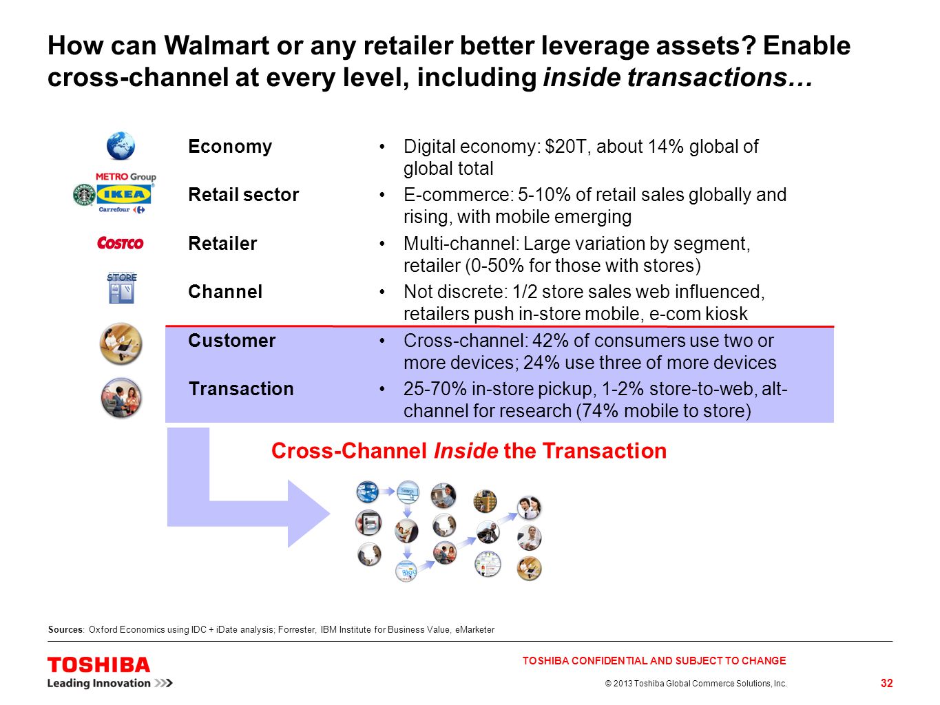 How can Walmart or any retailer better leverage assets