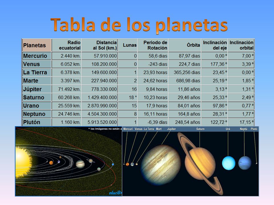 Tabla de los planetas