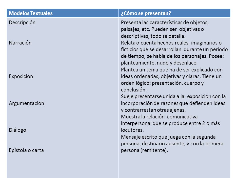 Modelos Textuales ¿Cómo se presentan Descripción. Narración. Exposición. Argumentación. Diálogo.