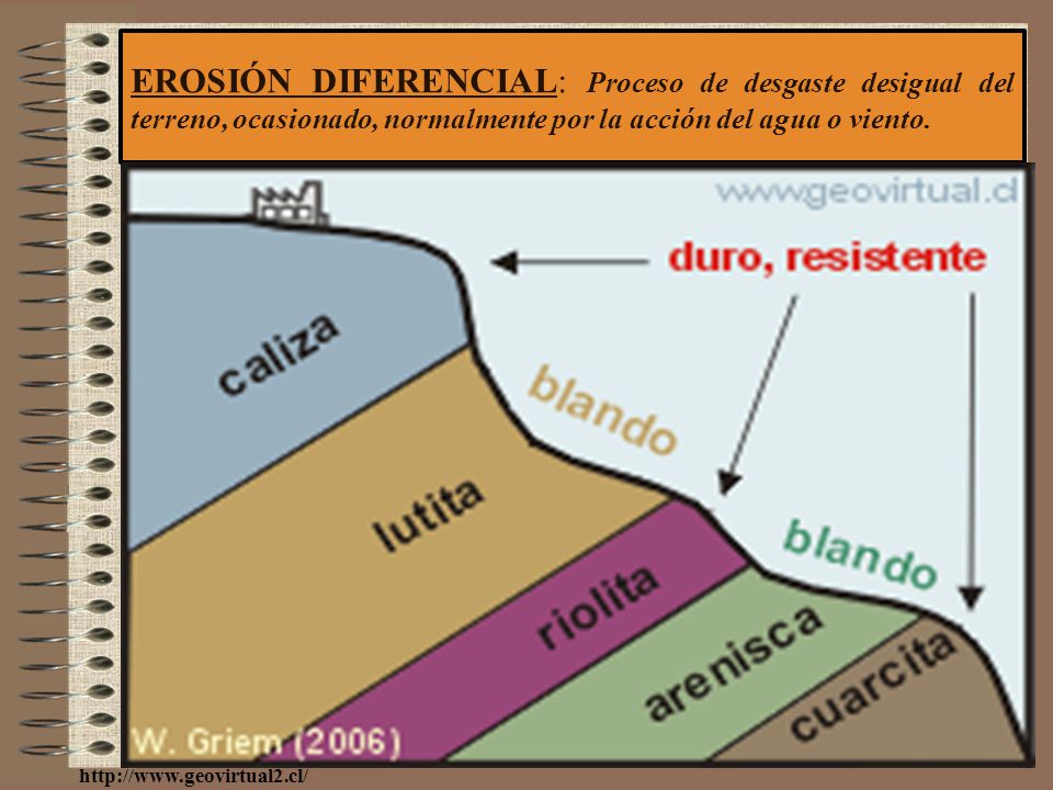 EROSIÓN DIFERENCIAL: Proceso de desgaste desigual del terreno, ocasionado, normalmente por la acción del agua o viento.