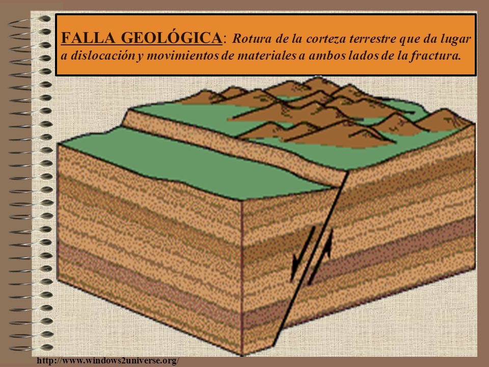 FALLA GEOLÓGICA: Rotura de la corteza terrestre que da lugar a dislocación y movimientos de materiales a ambos lados de la fractura.