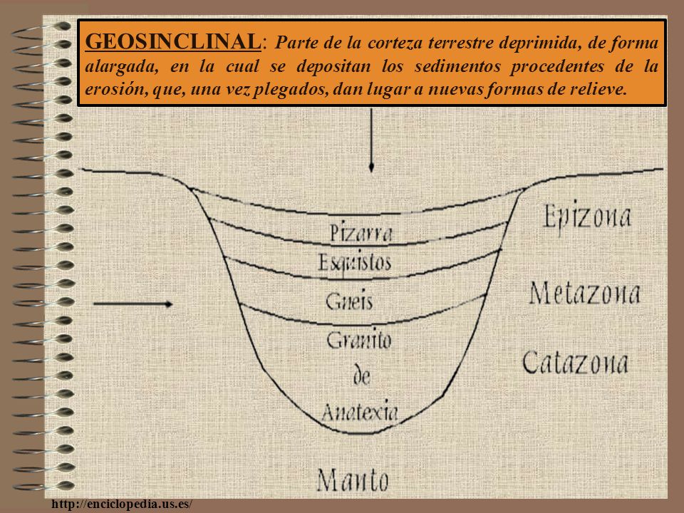 GEOSINCLINAL: Parte de la corteza terrestre deprimida, de forma alargada, en la cual se depositan los sedimentos procedentes de la erosión, que, una vez plegados, dan lugar a nuevas formas de relieve.