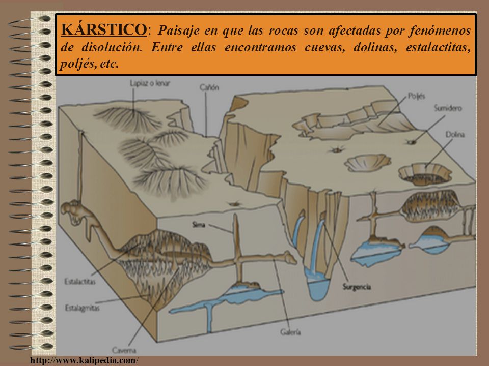 KÁRSTICO: Paisaje en que las rocas son afectadas por fenómenos de disolución. Entre ellas encontramos cuevas, dolinas, estalactitas, poljés, etc.