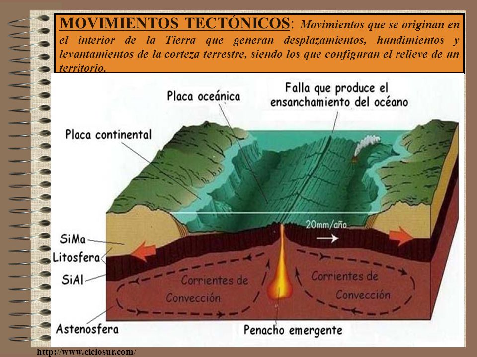 MOVIMIENTOS TECTÓNICOS: Movimientos que se originan en el interior de la Tierra que generan desplazamientos, hundimientos y levantamientos de la corteza terrestre, siendo los que configuran el relieve de un territorio.