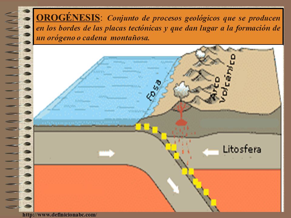 OROGÉNESIS: Conjunto de procesos geológicos que se producen en los bordes de las placas tectónicas y que dan lugar a la formación de un orógeno o cadena montañosa.