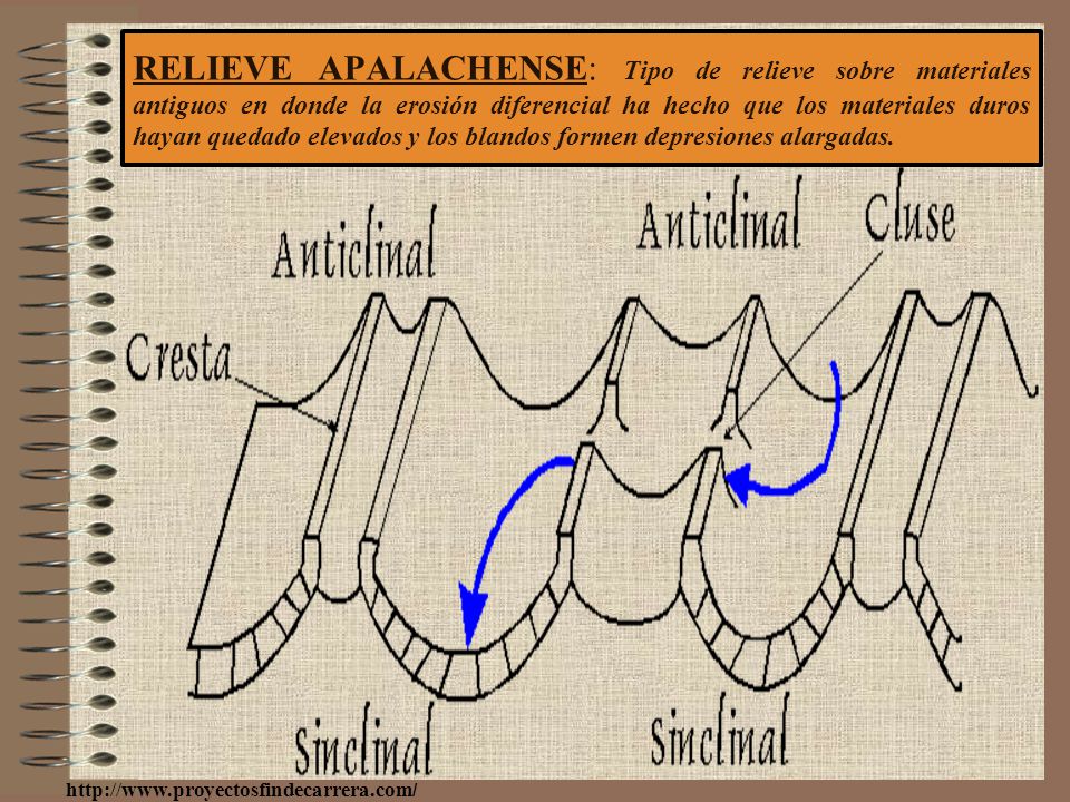 RELIEVE APALACHENSE: Tipo de relieve sobre materiales antiguos en donde la erosión diferencial ha hecho que los materiales duros hayan quedado elevados y los blandos formen depresiones alargadas.
