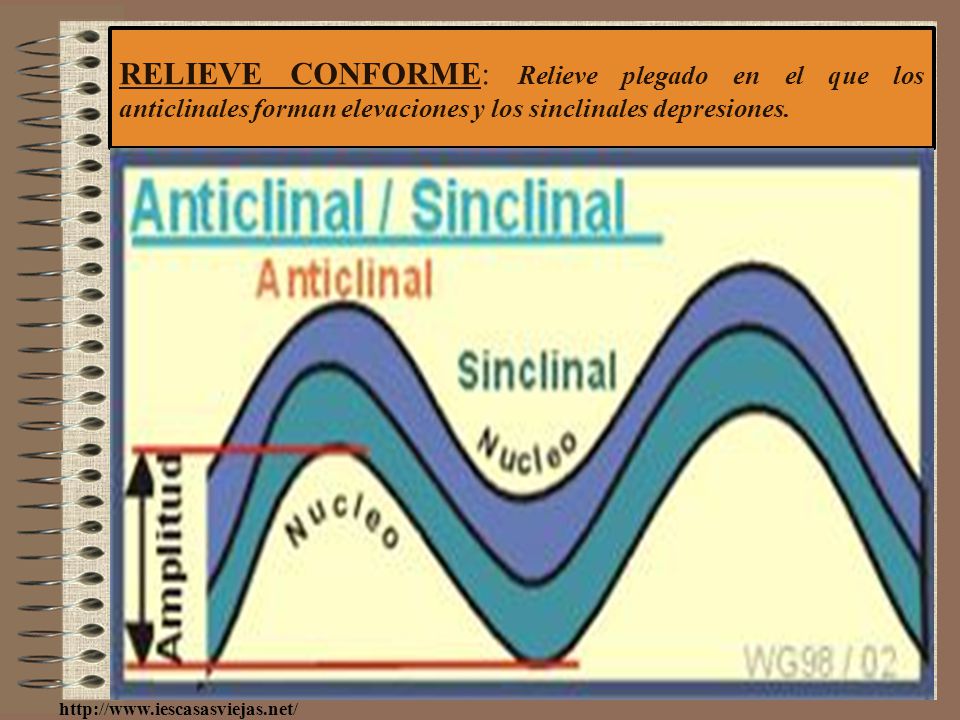 RELIEVE CONFORME: Relieve plegado en el que los anticlinales forman elevaciones y los sinclinales depresiones.