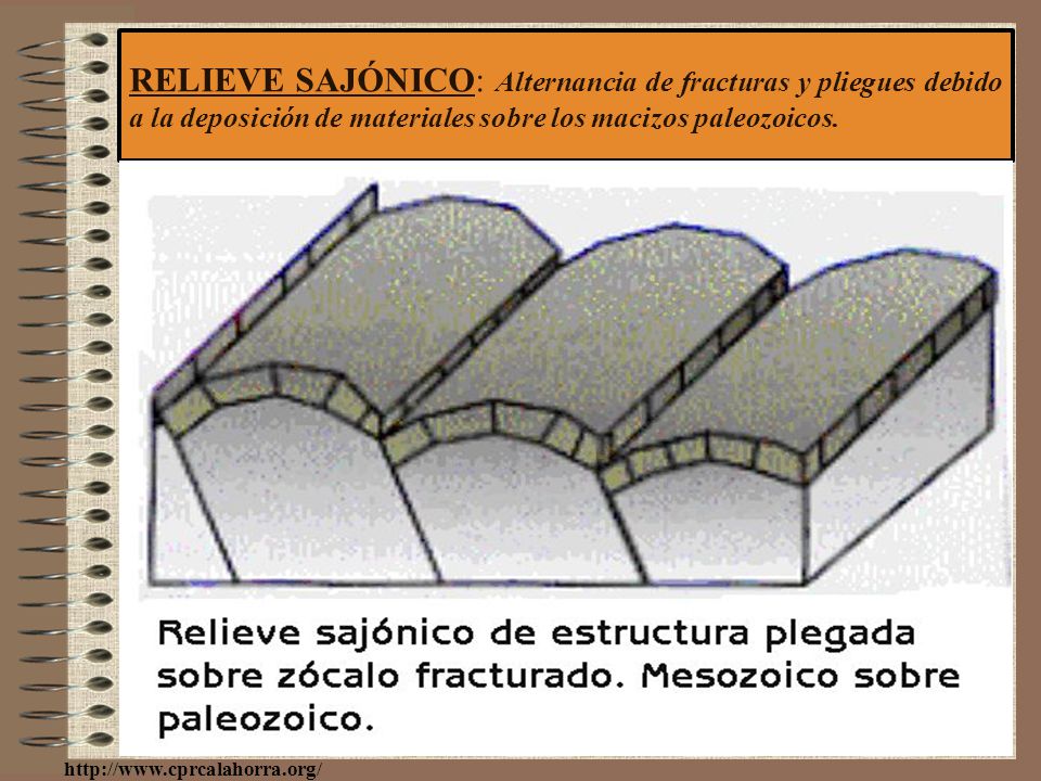 RELIEVE SAJÓNICO: Alternancia de fracturas y pliegues debido a la deposición de materiales sobre los macizos paleozoicos.