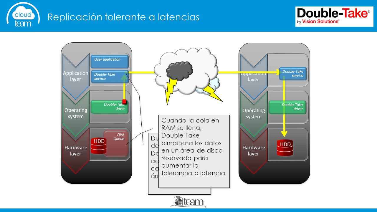 Replicación tolerante a latencias