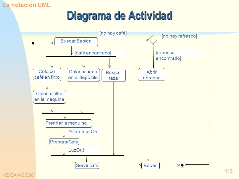 Diagrama de Actividad La notación UML [no hay café] Abrir refresco