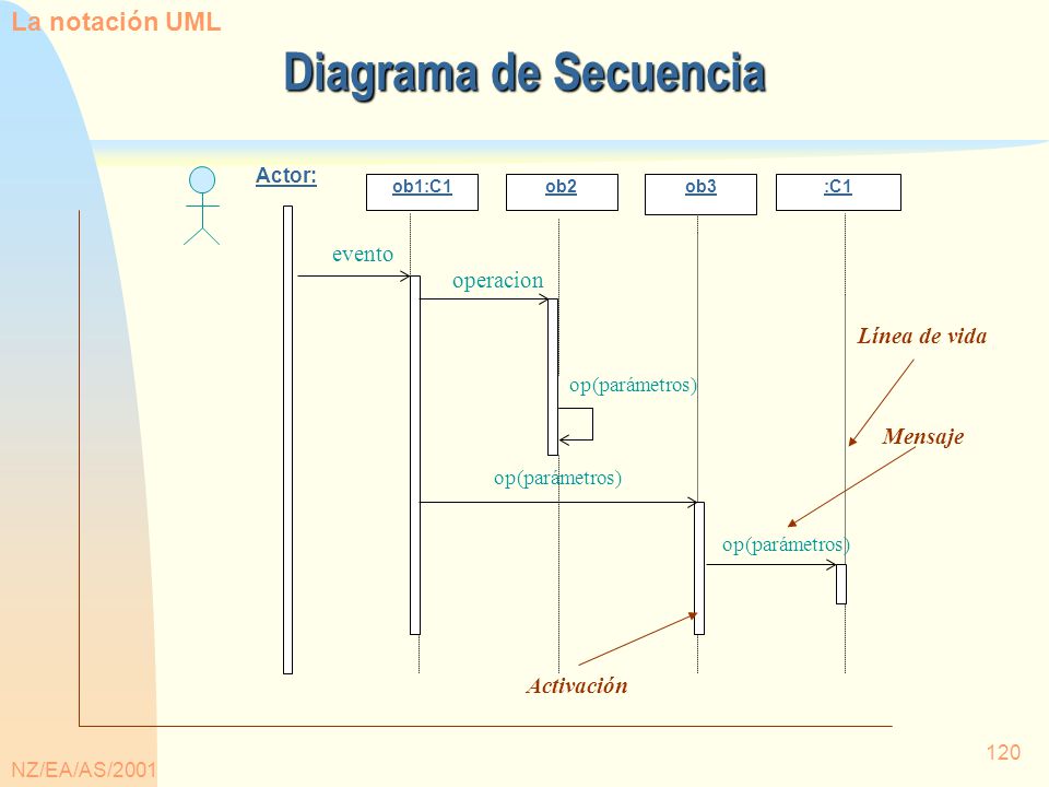 Diagrama de Secuencia La notación UML evento operacion Línea de vida