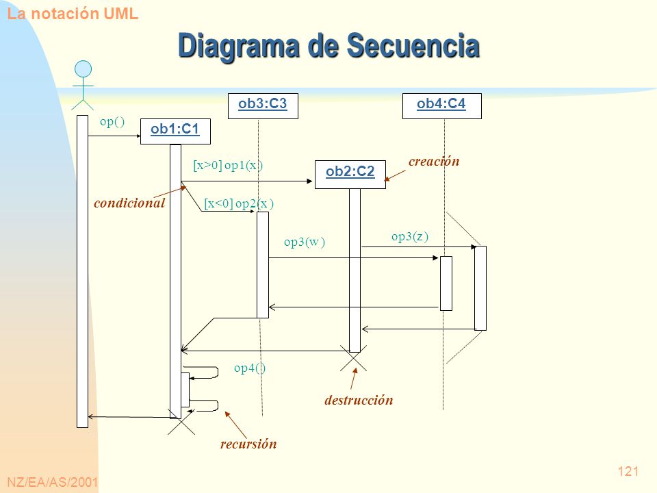 Diagrama de Secuencia La notación UML ob3:C3 ob4:C4 ob1:C1 creación