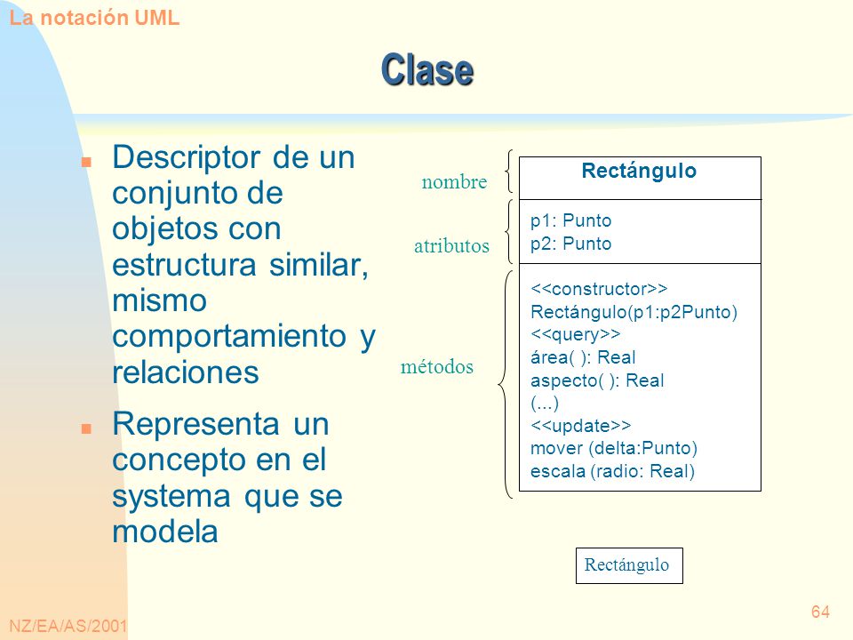 La notación UML Clase. Descriptor de un conjunto de objetos con estructura similar, mismo comportamiento y relaciones.