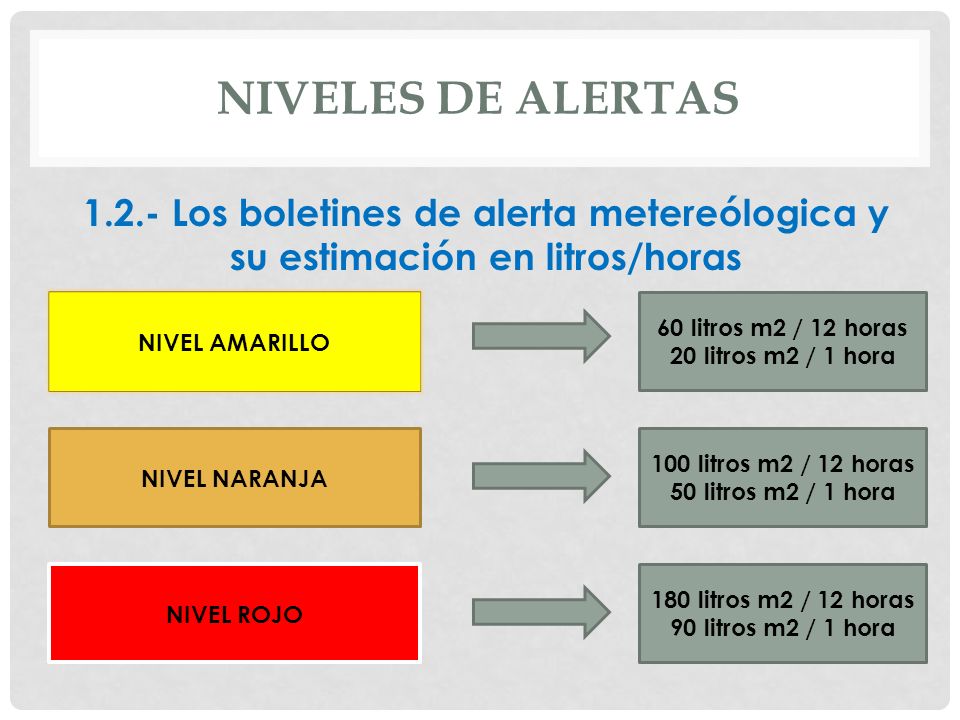 NIVELES DE ALERTAS Los boletines de alerta metereólogica y su estimación en litros/horas. NIVEL AMARILLO.