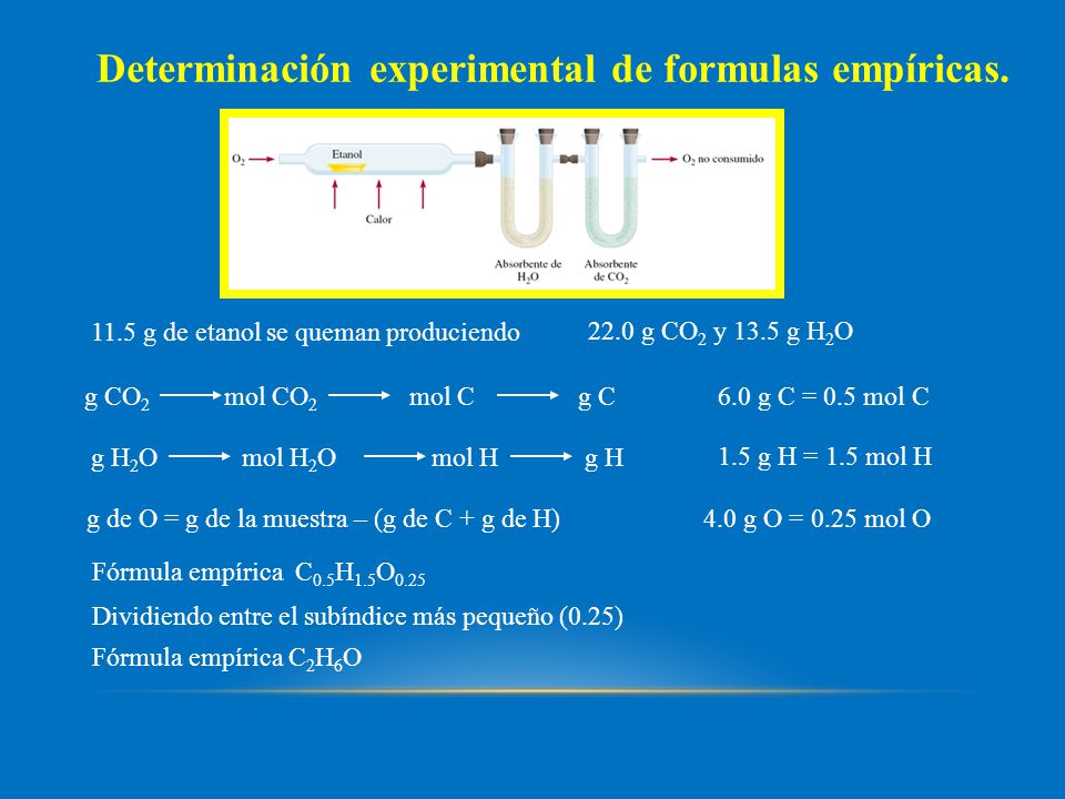 Determinación experimental de formulas empíricas.