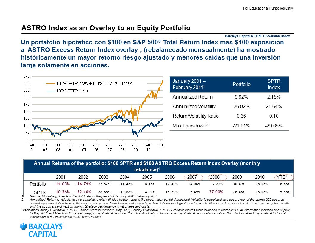ASTRO Index as an Overlay to an Equity Portfolio