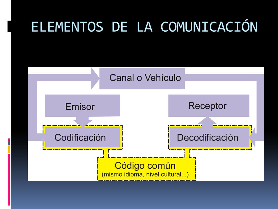 ELEMENTOS DE LA COMUNICACIÓN