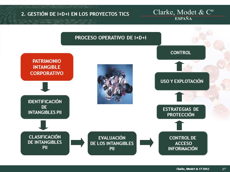 2. GESTIÓN DE I+D+i EN LOS PROYECTOS TICS PROCESO OPERATIVO DE I+D+I
