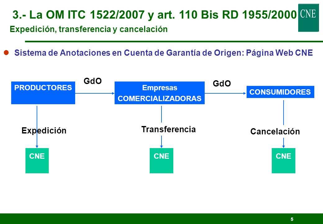 3.- La OM ITC 1522/2007 y art. 110 Bis RD 1955/2000 Expedición, transferencia y cancelación.
