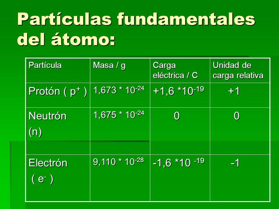 Partículas fundamentales del átomo: