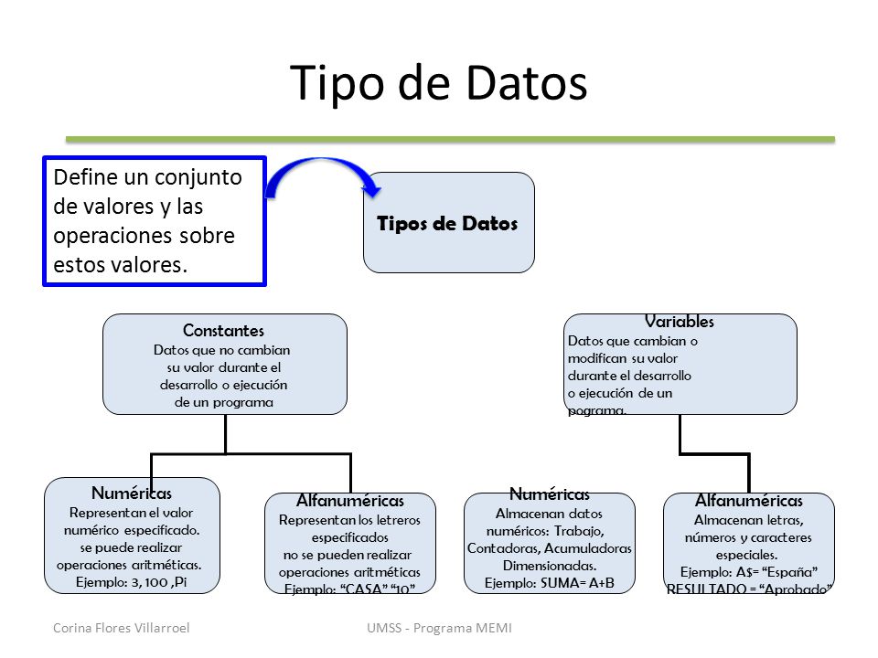 Tipo de Datos Define un conjunto de valores y las operaciones sobre estos valores. Tipos de Datos.