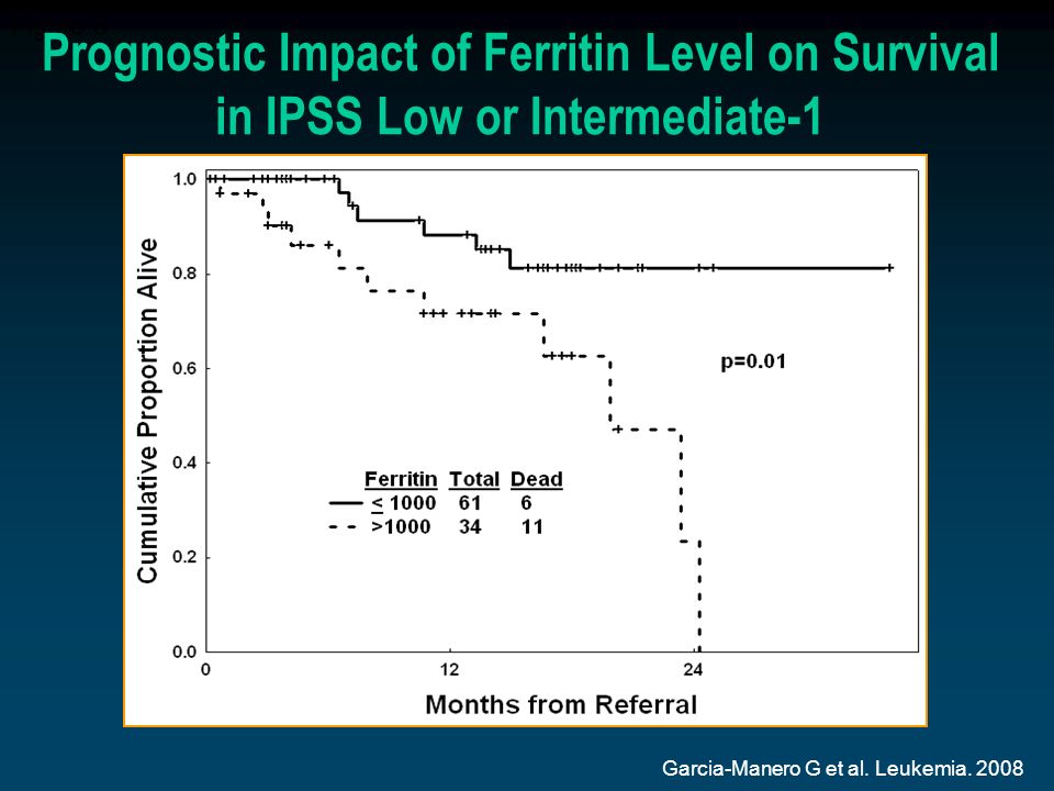Figure 5 Prognostic Impact of Ferritin Level on Survival in IPSS Low or Intermediate-1.