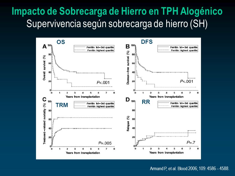 Impacto de Sobrecarga de Hierro en TPH Alogénico Supervivencia según sobrecarga de hierro (SH)