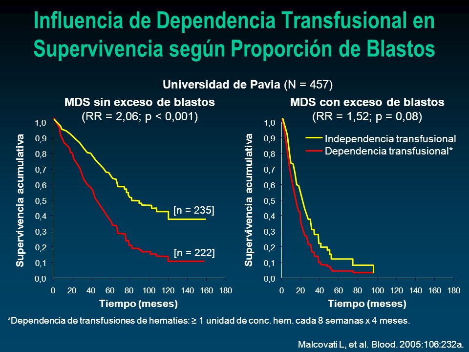 Influencia de Dependencia Transfusional en Supervivencia según Proporción de Blastos