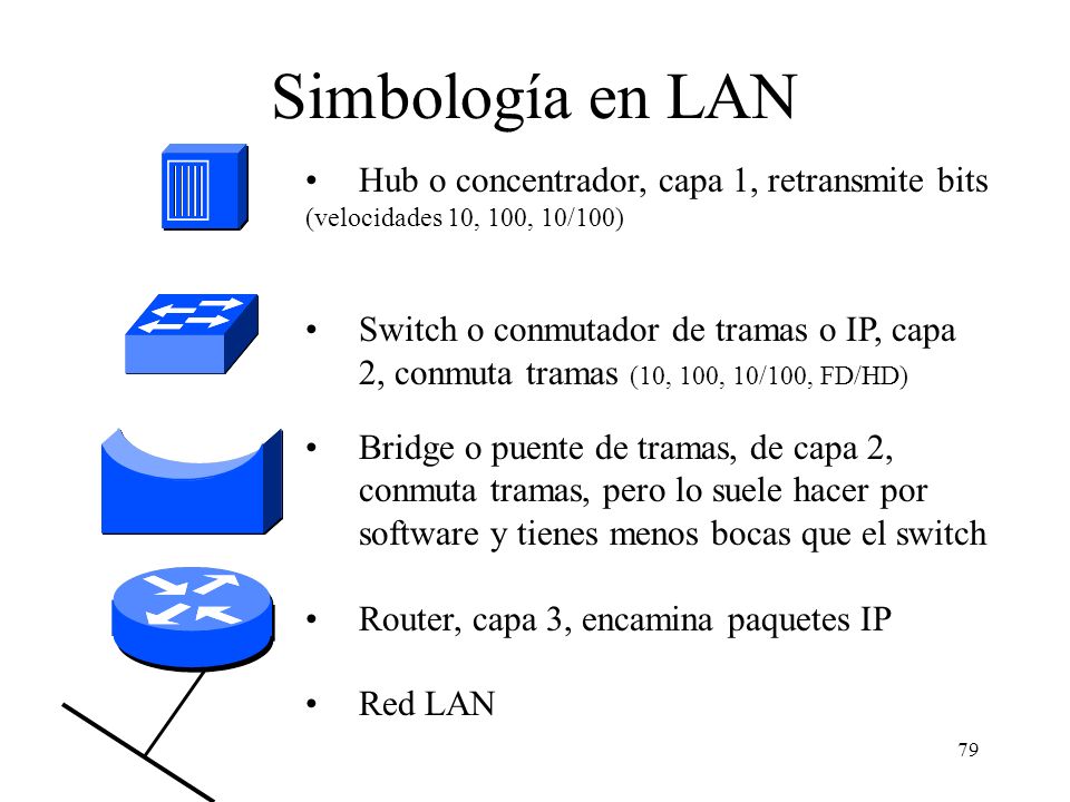 Simbología en LAN Hub o concentrador, capa 1, retransmite bits