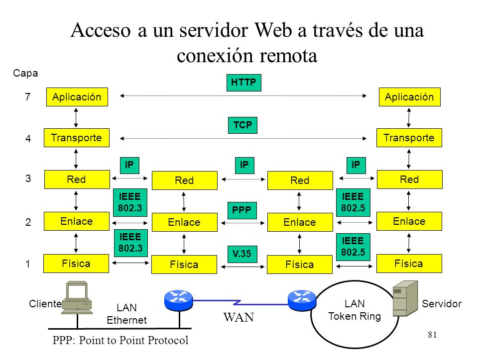 Acceso a un servidor Web a través de una conexión remota