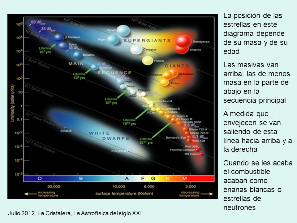 La posición de las estrellas en este diagrama depende de su masa y de su edad