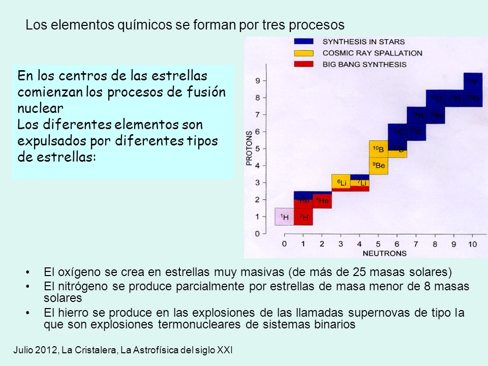 Los elementos químicos se forman por tres procesos
