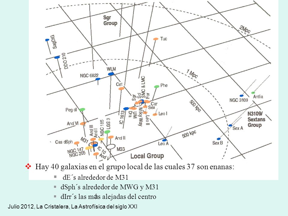 Hay 40 galaxias en el grupo local de las cuales 37 son enanas: