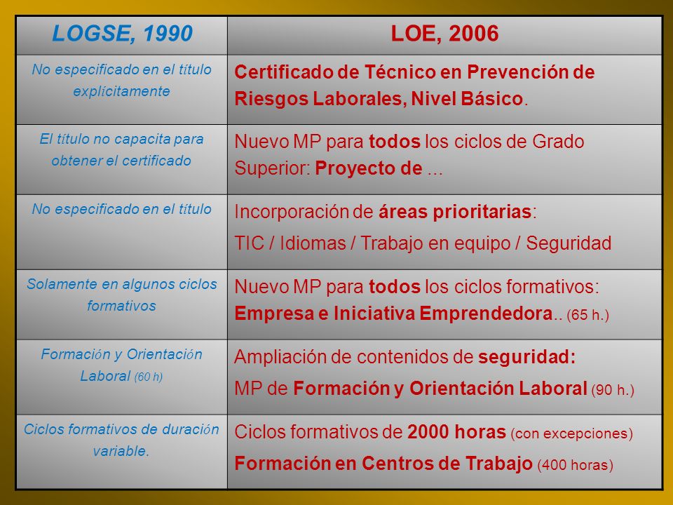 LOGSE, 1990 LOE, No especificado en el título explícitamente. Certificado de Técnico en Prevención de Riesgos Laborales, Nivel Básico.