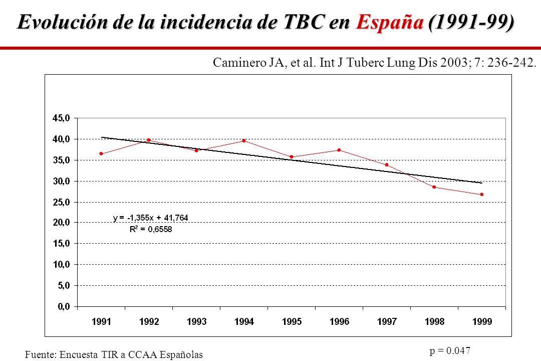 Evolución de la incidencia de TBC en España ( )
