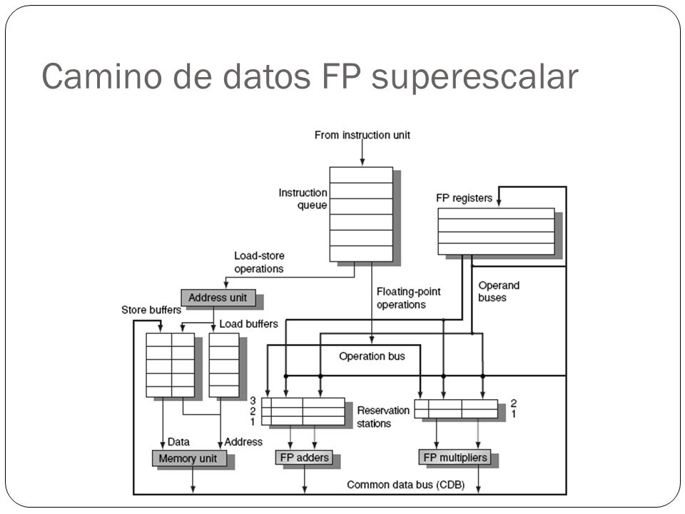 Camino de datos FP superescalar