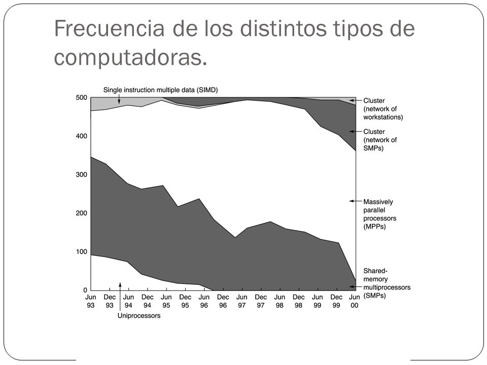 Frecuencia de los distintos tipos de computadoras.