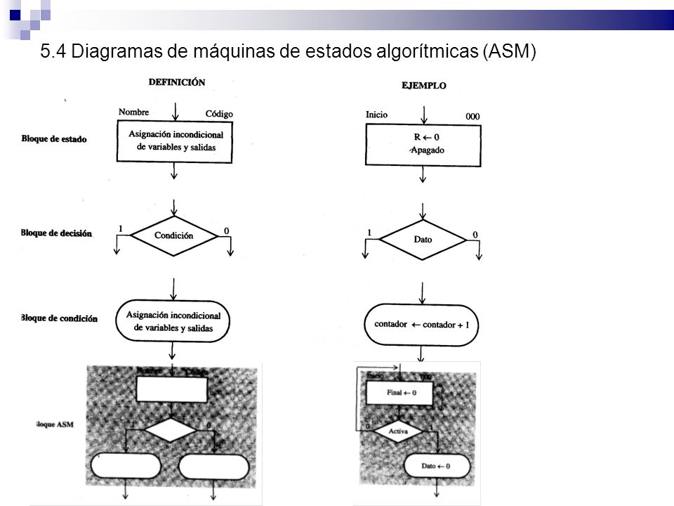 5.4 Diagramas de máquinas de estados algorítmicas (ASM)‏