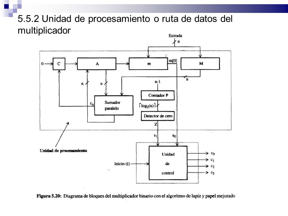5.5.2 Unidad de procesamiento o ruta de datos del multiplicador