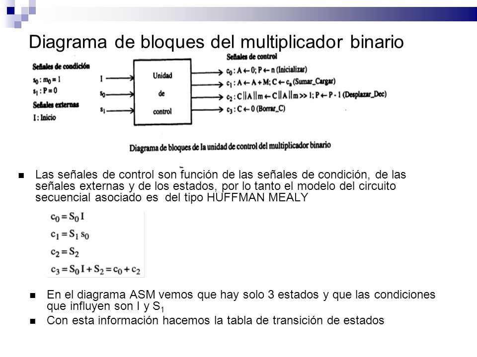 Diagrama de bloques del multiplicador binario